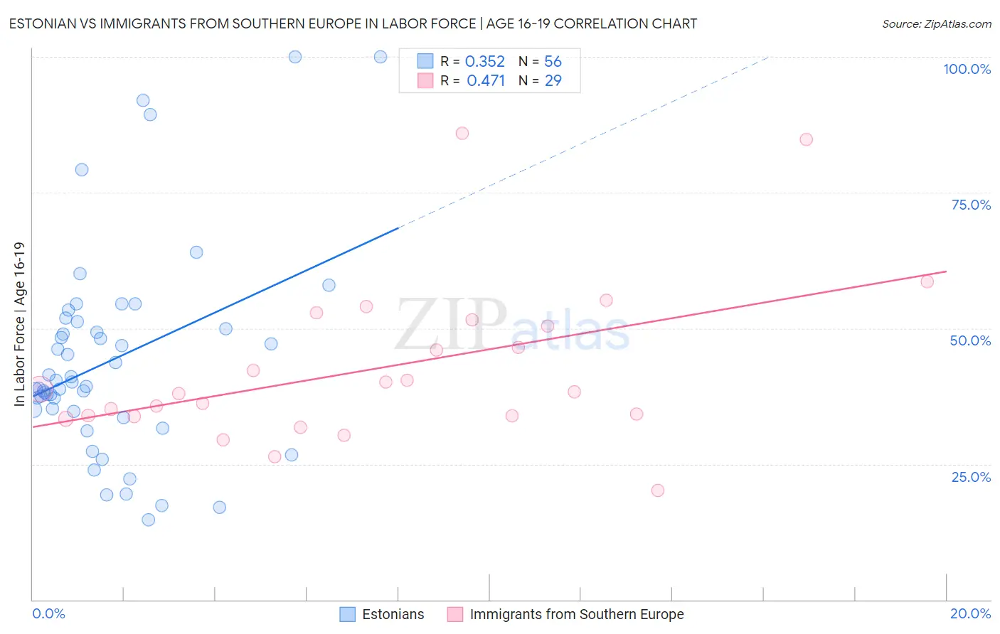 Estonian vs Immigrants from Southern Europe In Labor Force | Age 16-19