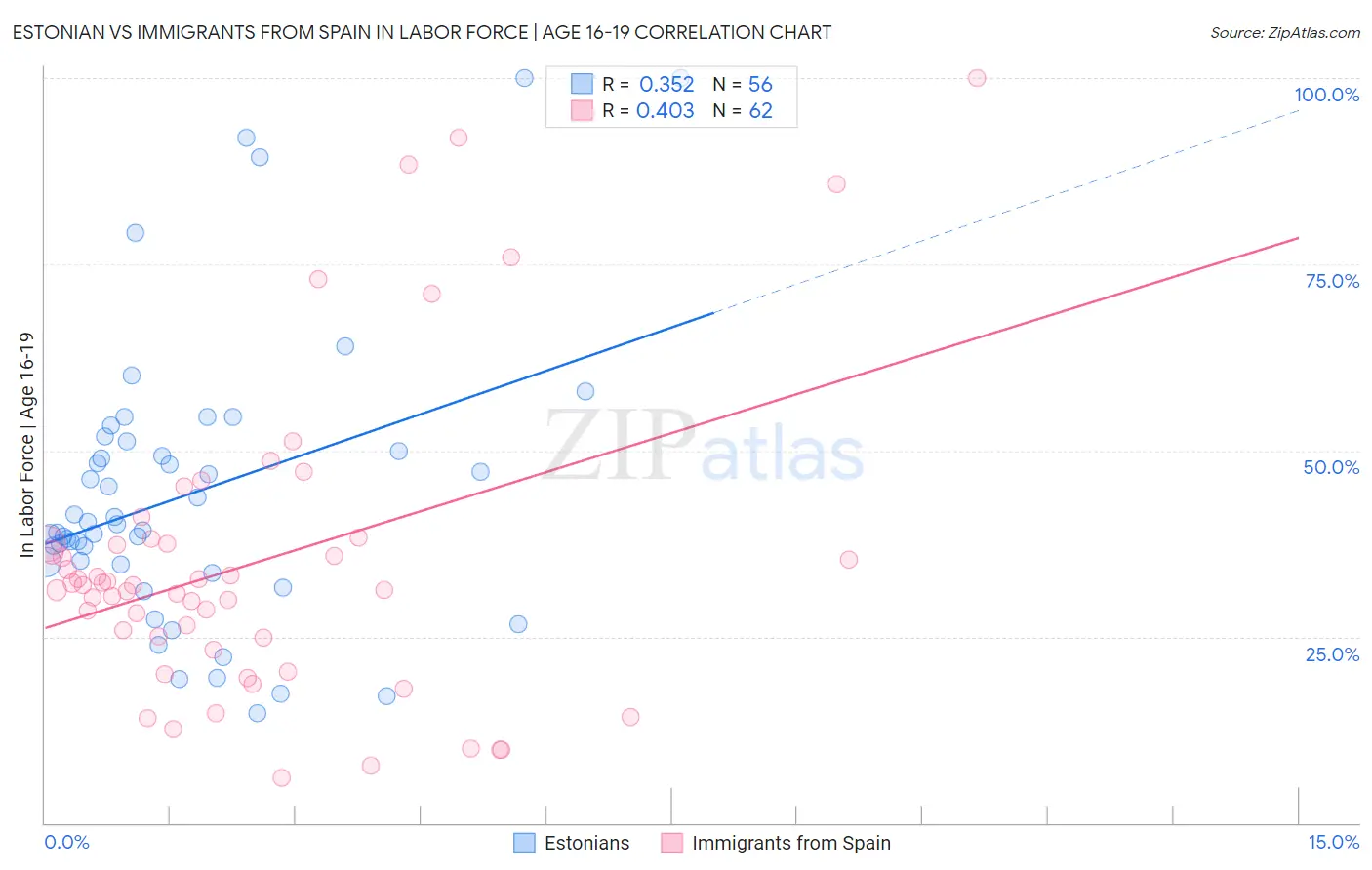 Estonian vs Immigrants from Spain In Labor Force | Age 16-19