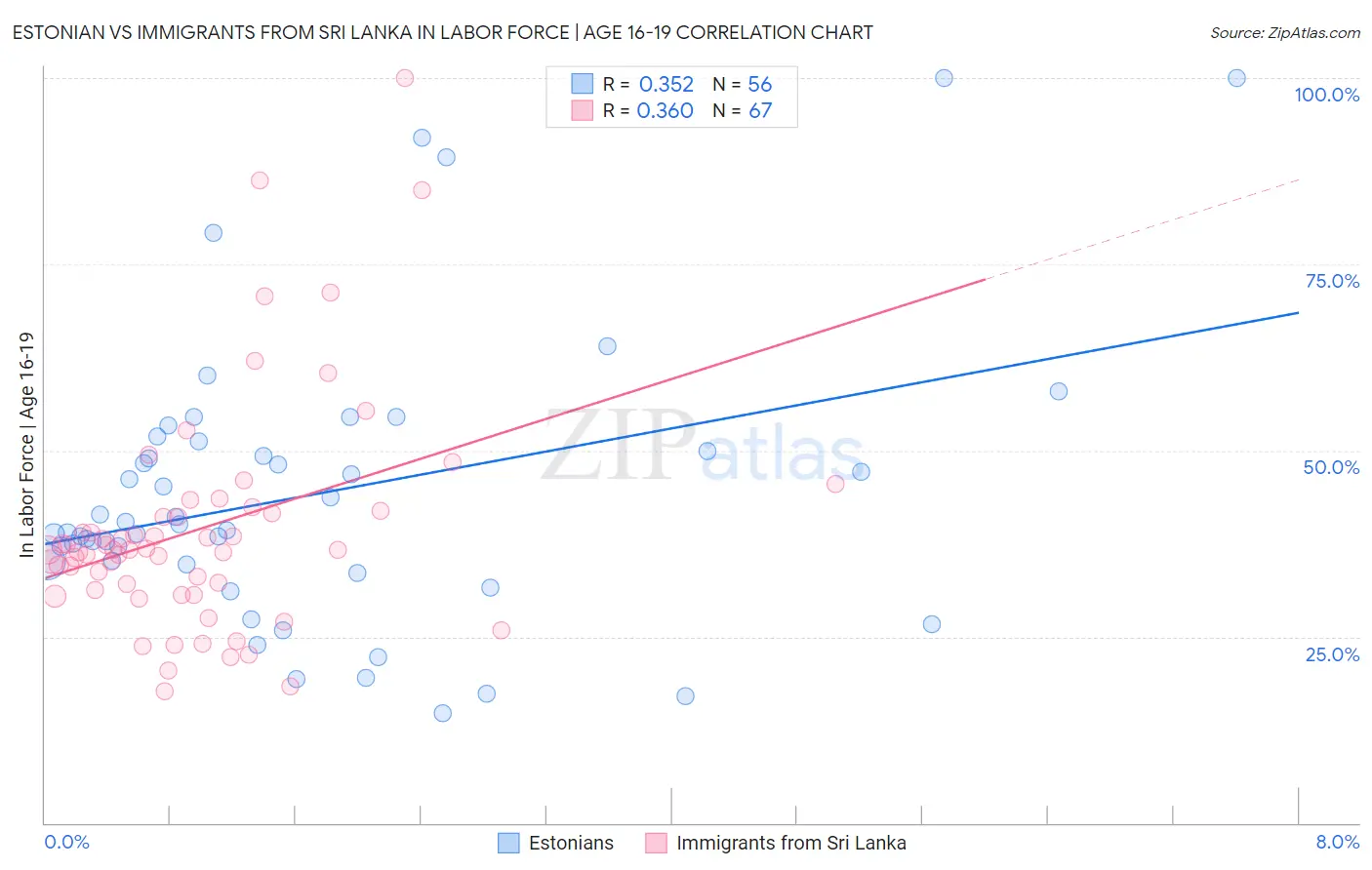 Estonian vs Immigrants from Sri Lanka In Labor Force | Age 16-19