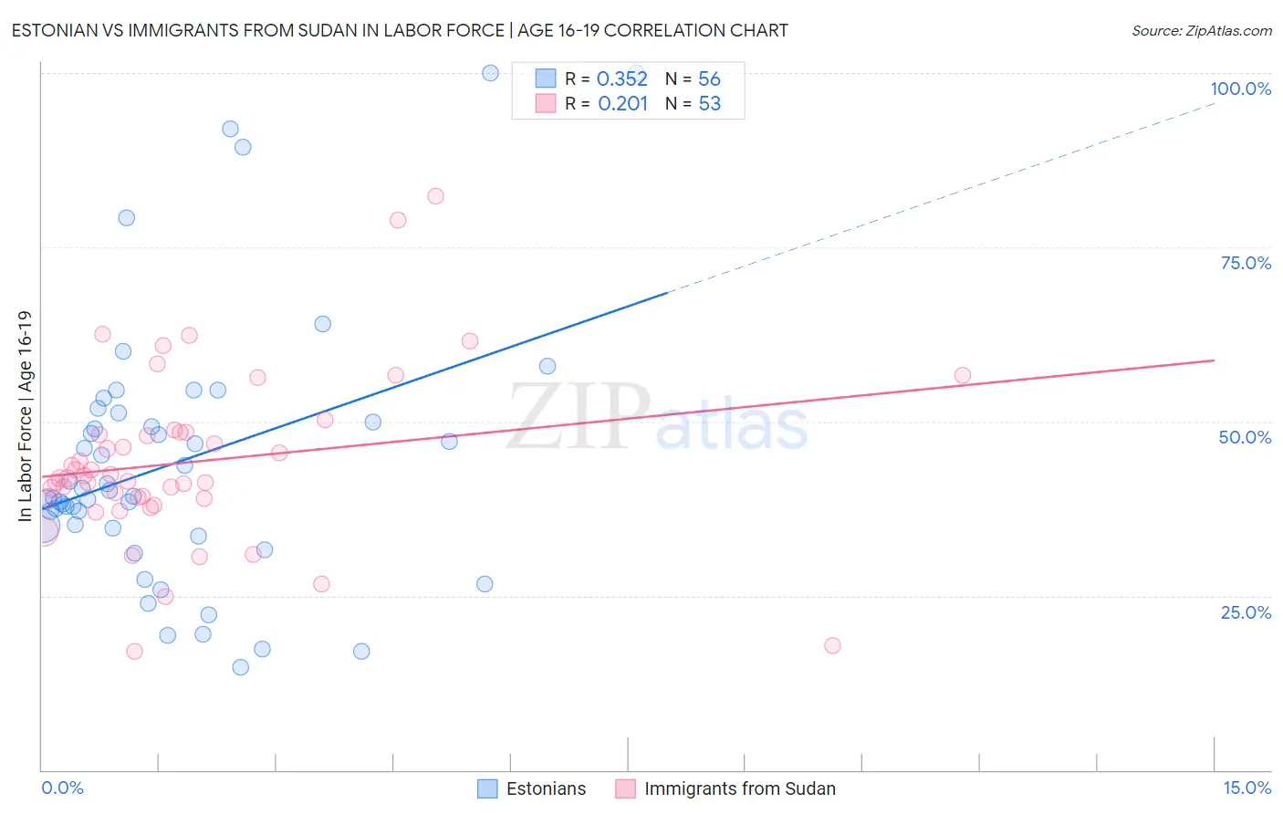 Estonian vs Immigrants from Sudan In Labor Force | Age 16-19