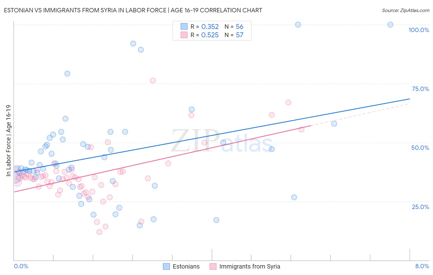 Estonian vs Immigrants from Syria In Labor Force | Age 16-19