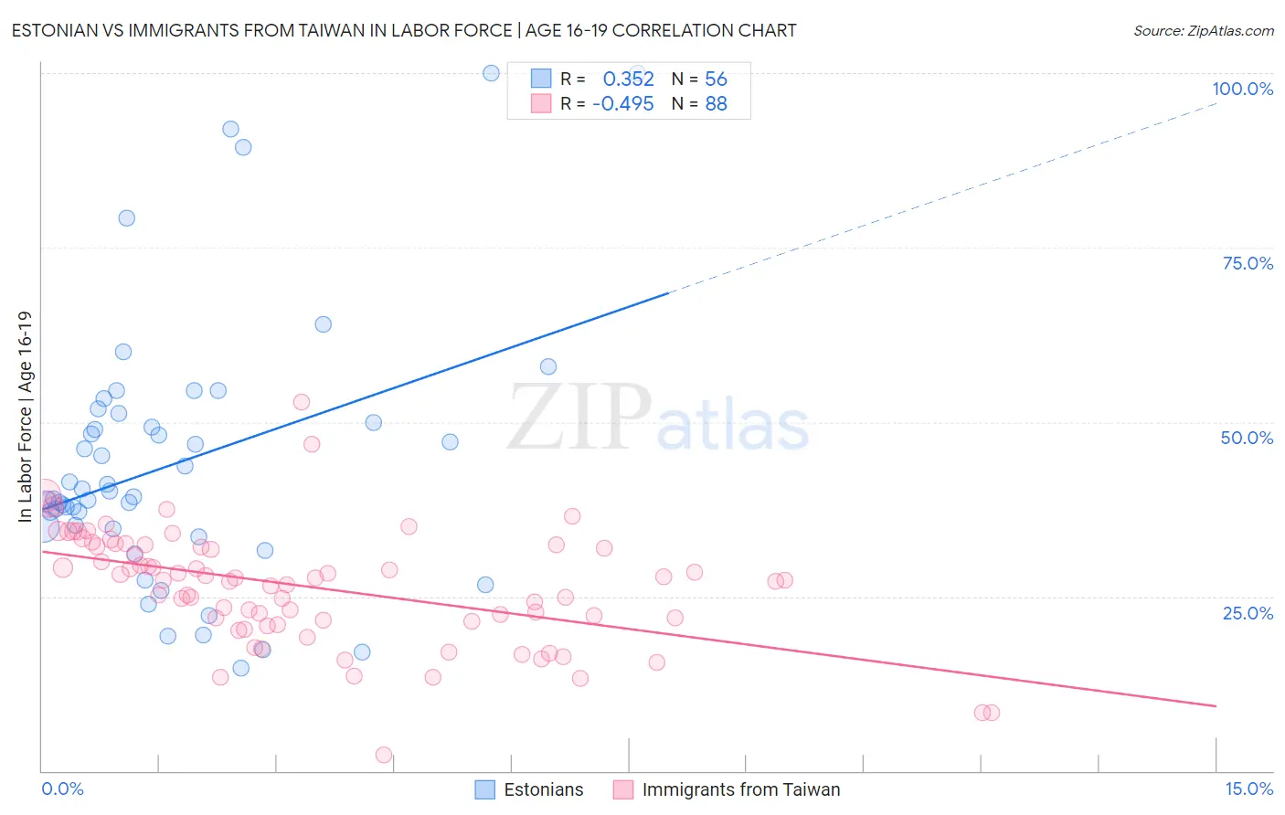 Estonian vs Immigrants from Taiwan In Labor Force | Age 16-19