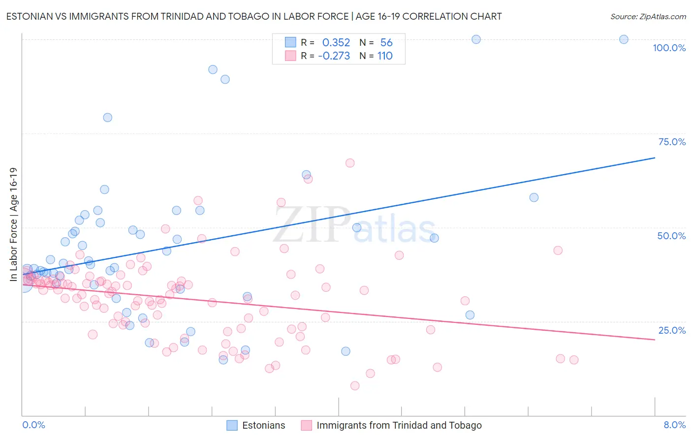 Estonian vs Immigrants from Trinidad and Tobago In Labor Force | Age 16-19