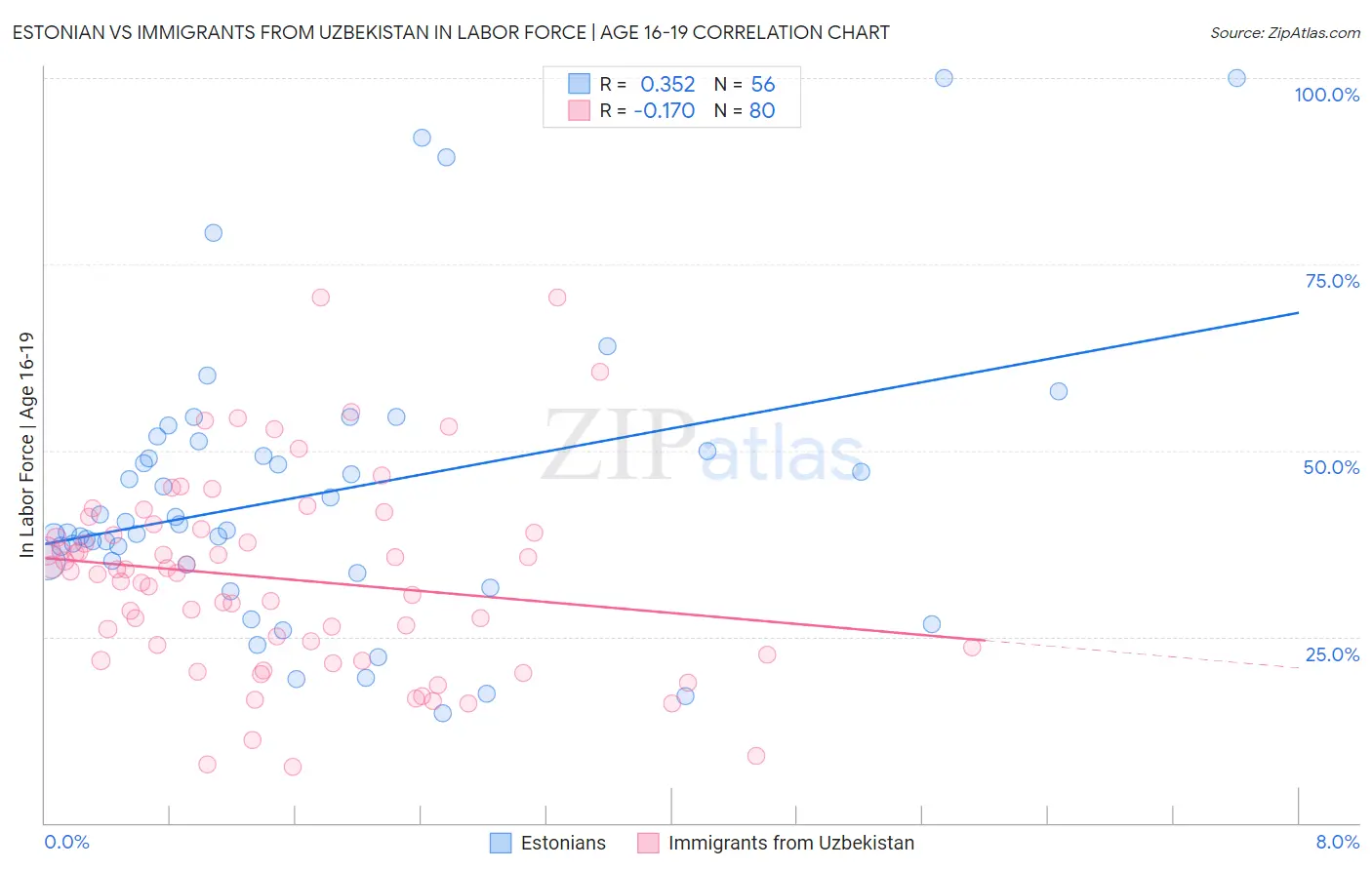 Estonian vs Immigrants from Uzbekistan In Labor Force | Age 16-19
