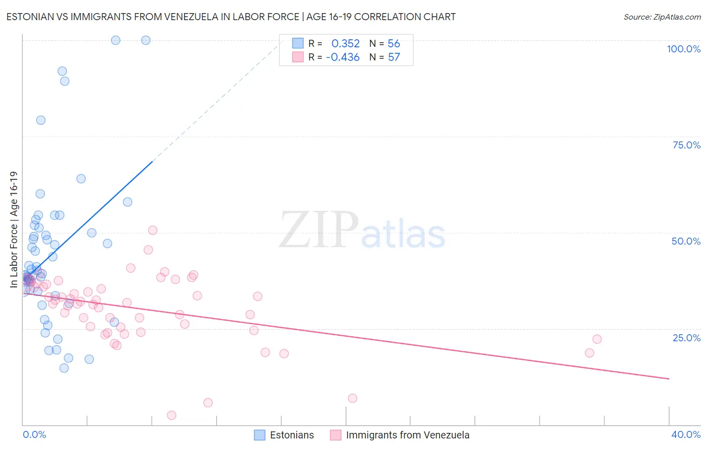 Estonian vs Immigrants from Venezuela In Labor Force | Age 16-19