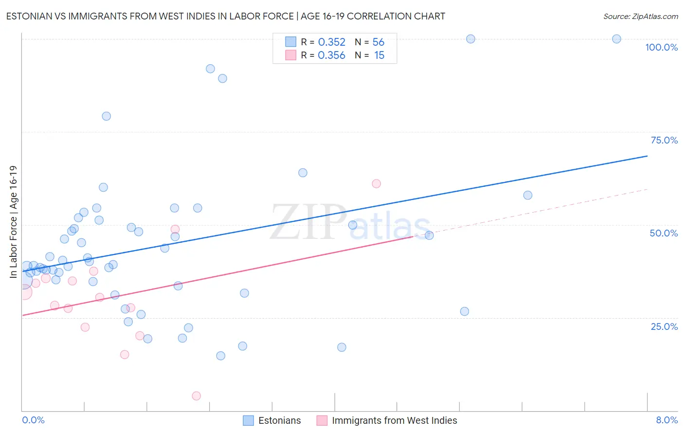Estonian vs Immigrants from West Indies In Labor Force | Age 16-19
