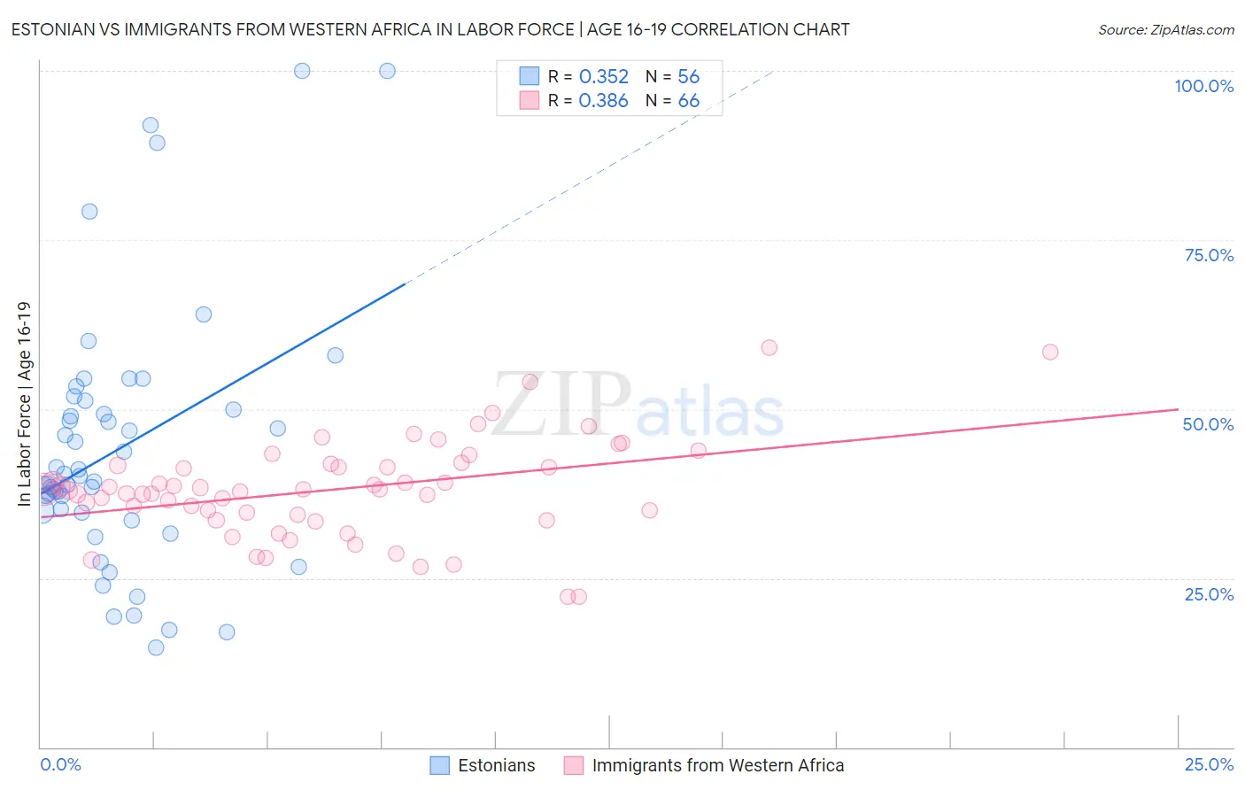 Estonian vs Immigrants from Western Africa In Labor Force | Age 16-19
