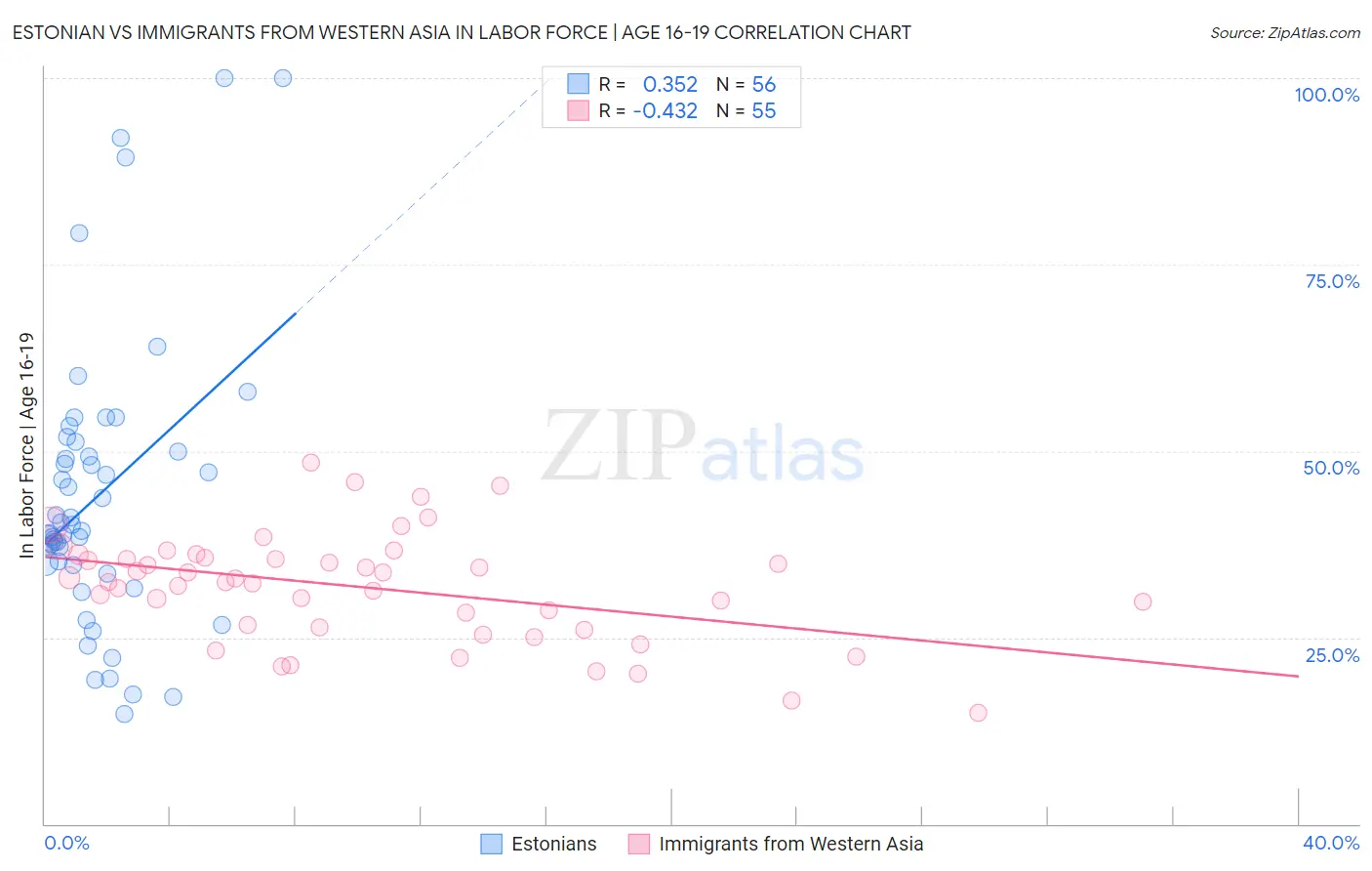 Estonian vs Immigrants from Western Asia In Labor Force | Age 16-19