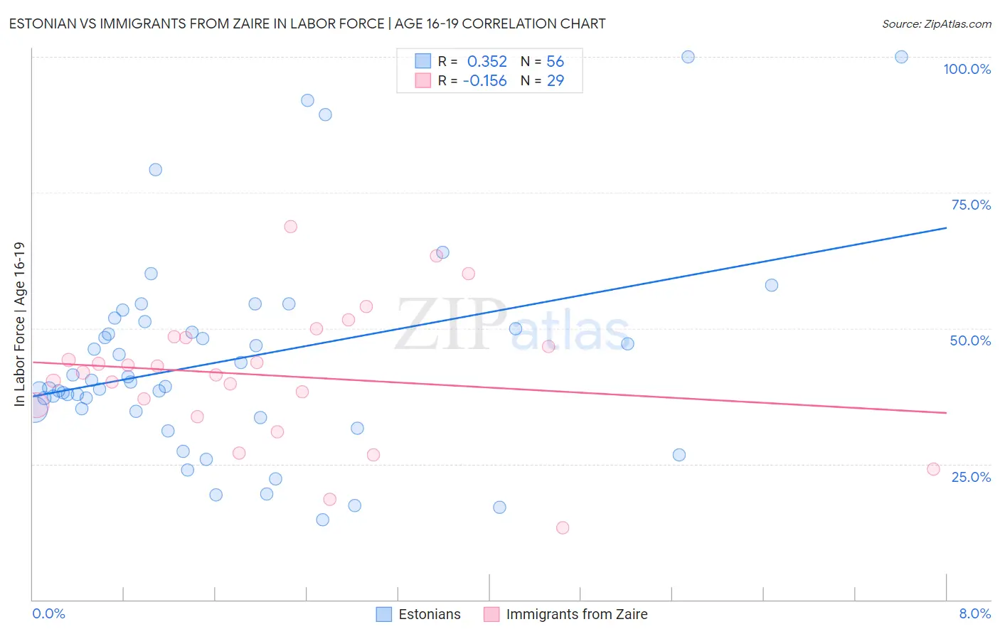 Estonian vs Immigrants from Zaire In Labor Force | Age 16-19