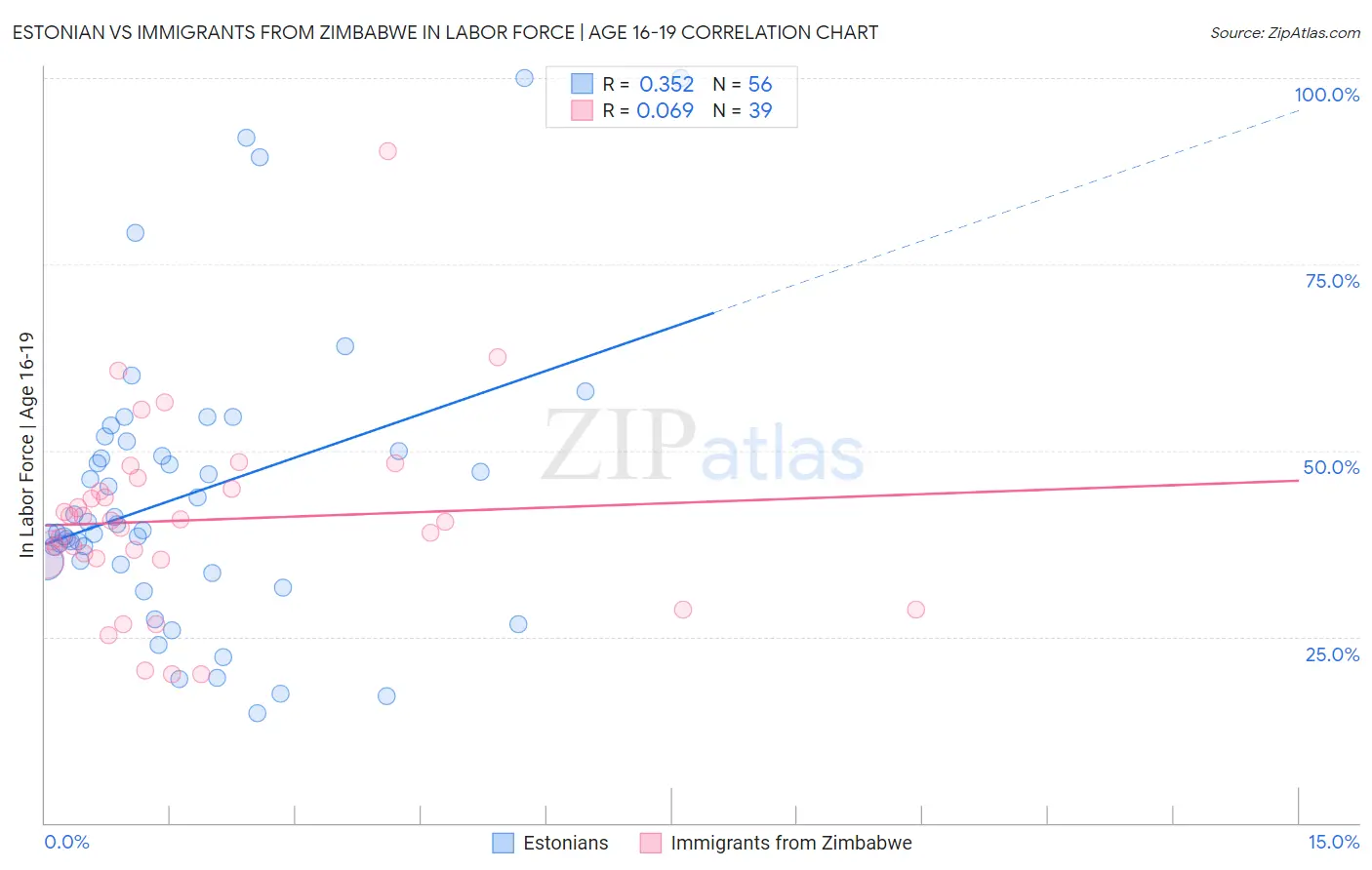 Estonian vs Immigrants from Zimbabwe In Labor Force | Age 16-19