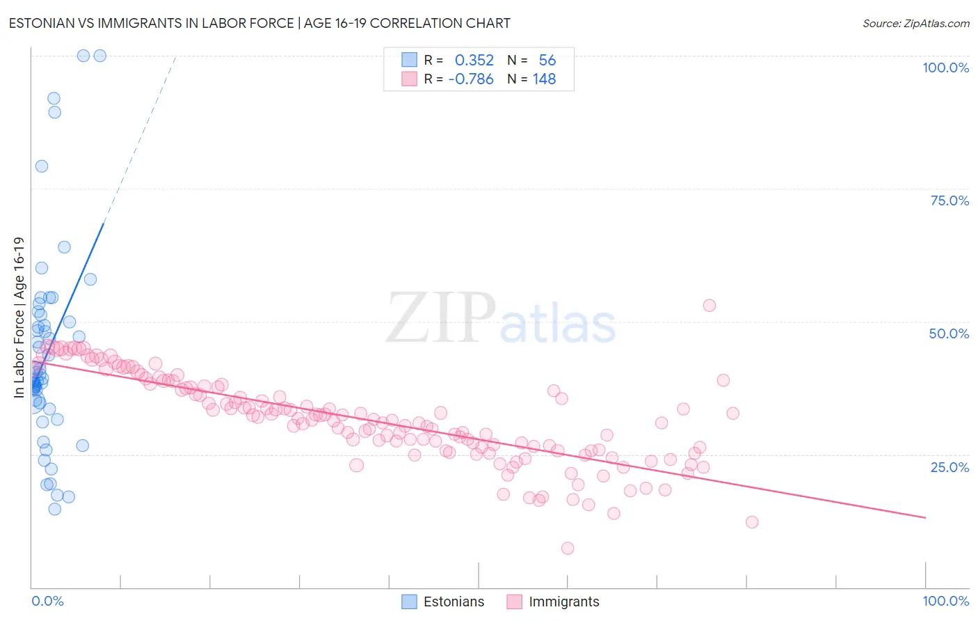 Estonian vs Immigrants In Labor Force | Age 16-19