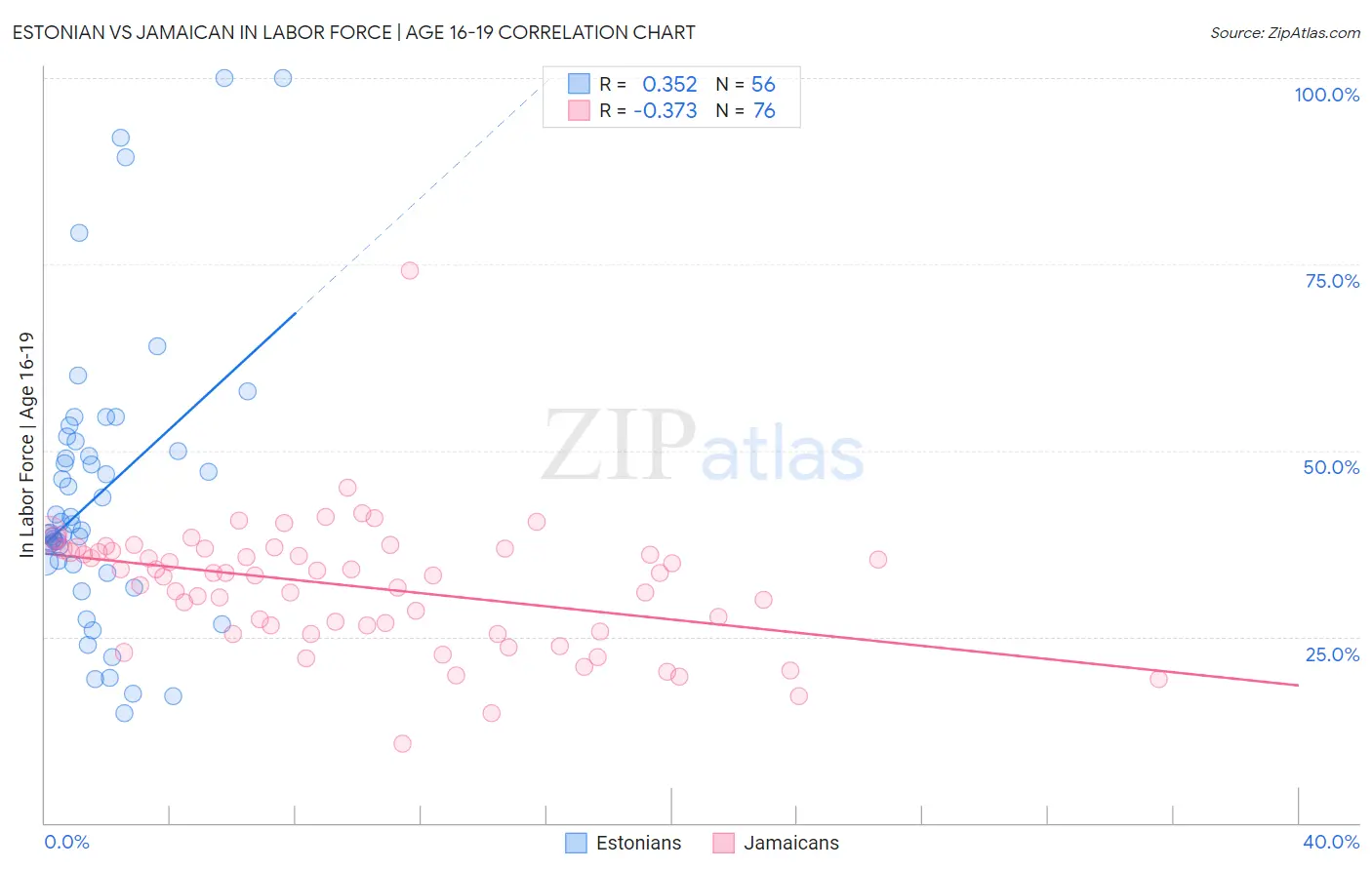 Estonian vs Jamaican In Labor Force | Age 16-19