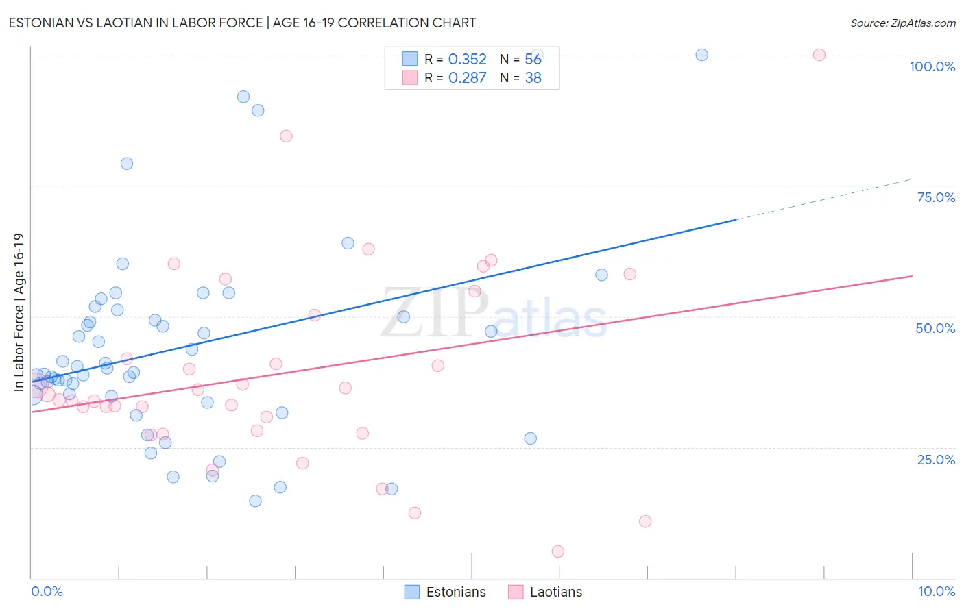 Estonian vs Laotian In Labor Force | Age 16-19