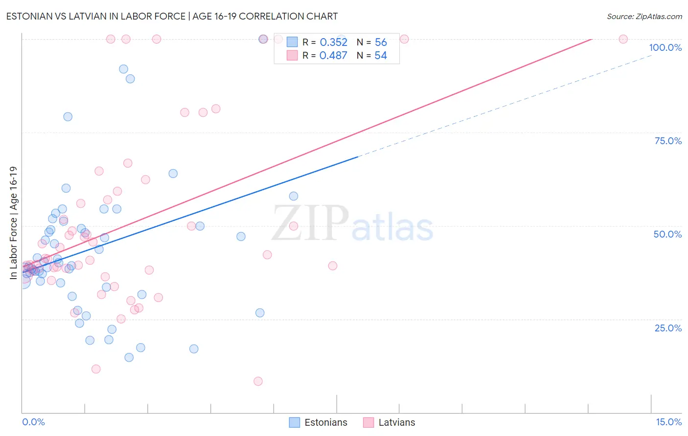 Estonian vs Latvian In Labor Force | Age 16-19