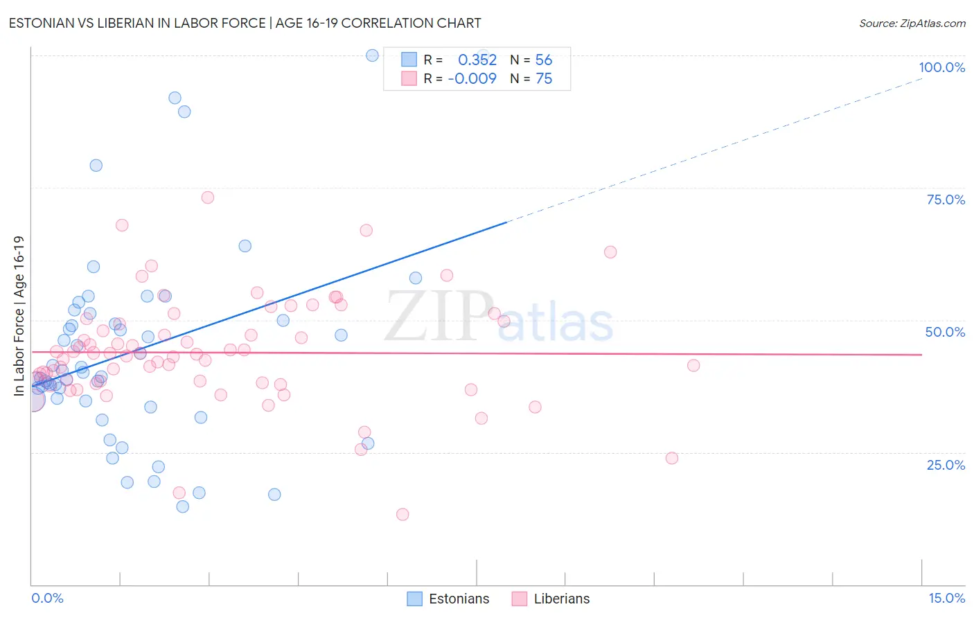 Estonian vs Liberian In Labor Force | Age 16-19