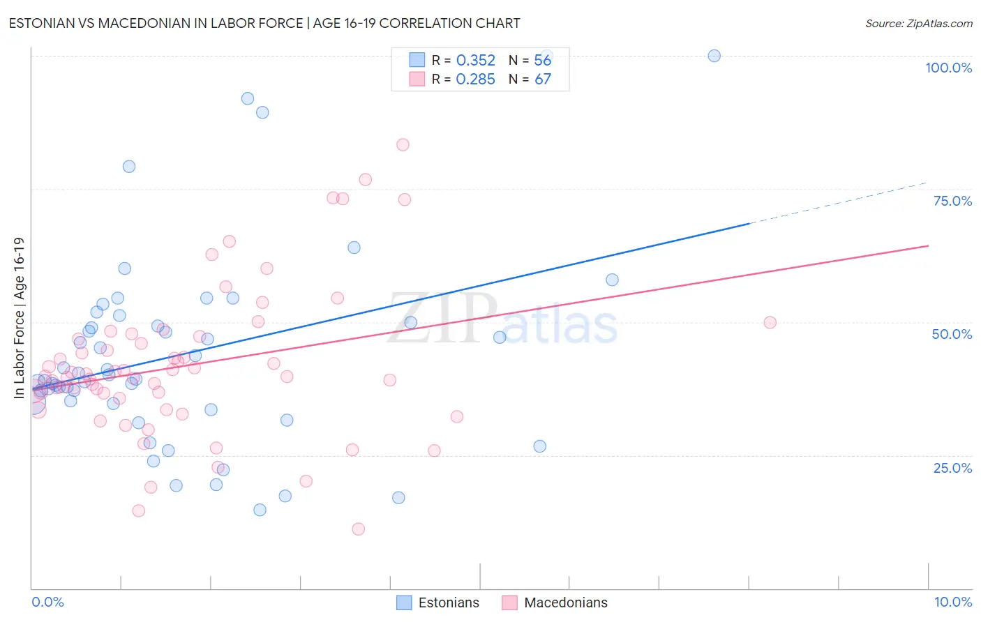 Estonian vs Macedonian In Labor Force | Age 16-19