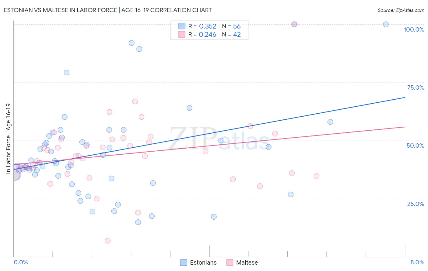 Estonian vs Maltese In Labor Force | Age 16-19