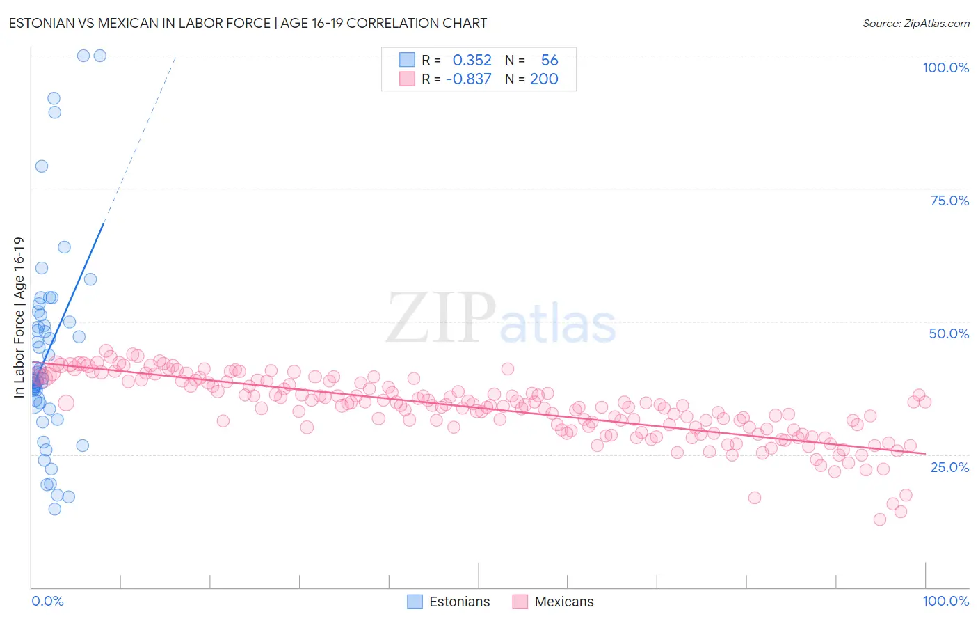 Estonian vs Mexican In Labor Force | Age 16-19