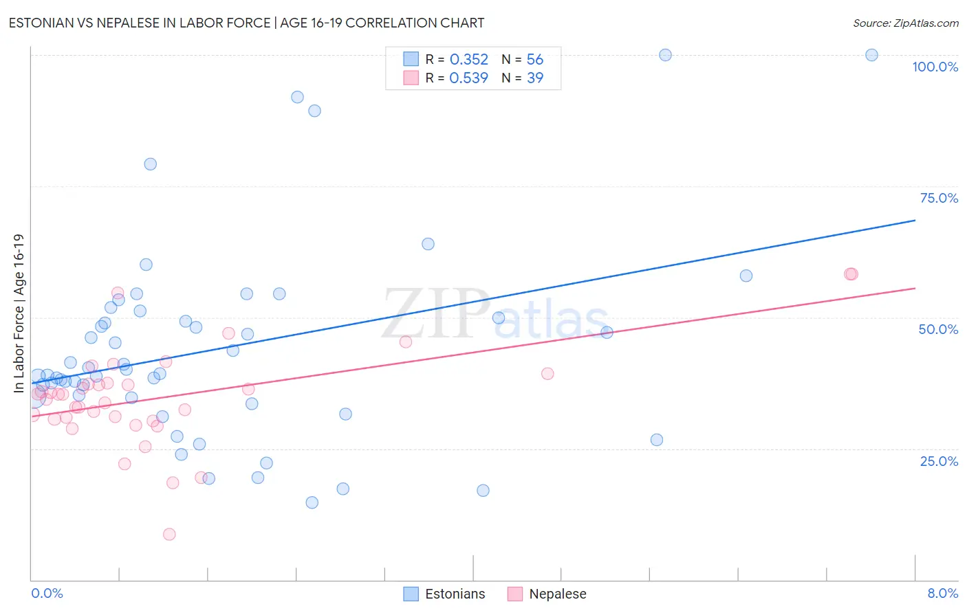 Estonian vs Nepalese In Labor Force | Age 16-19