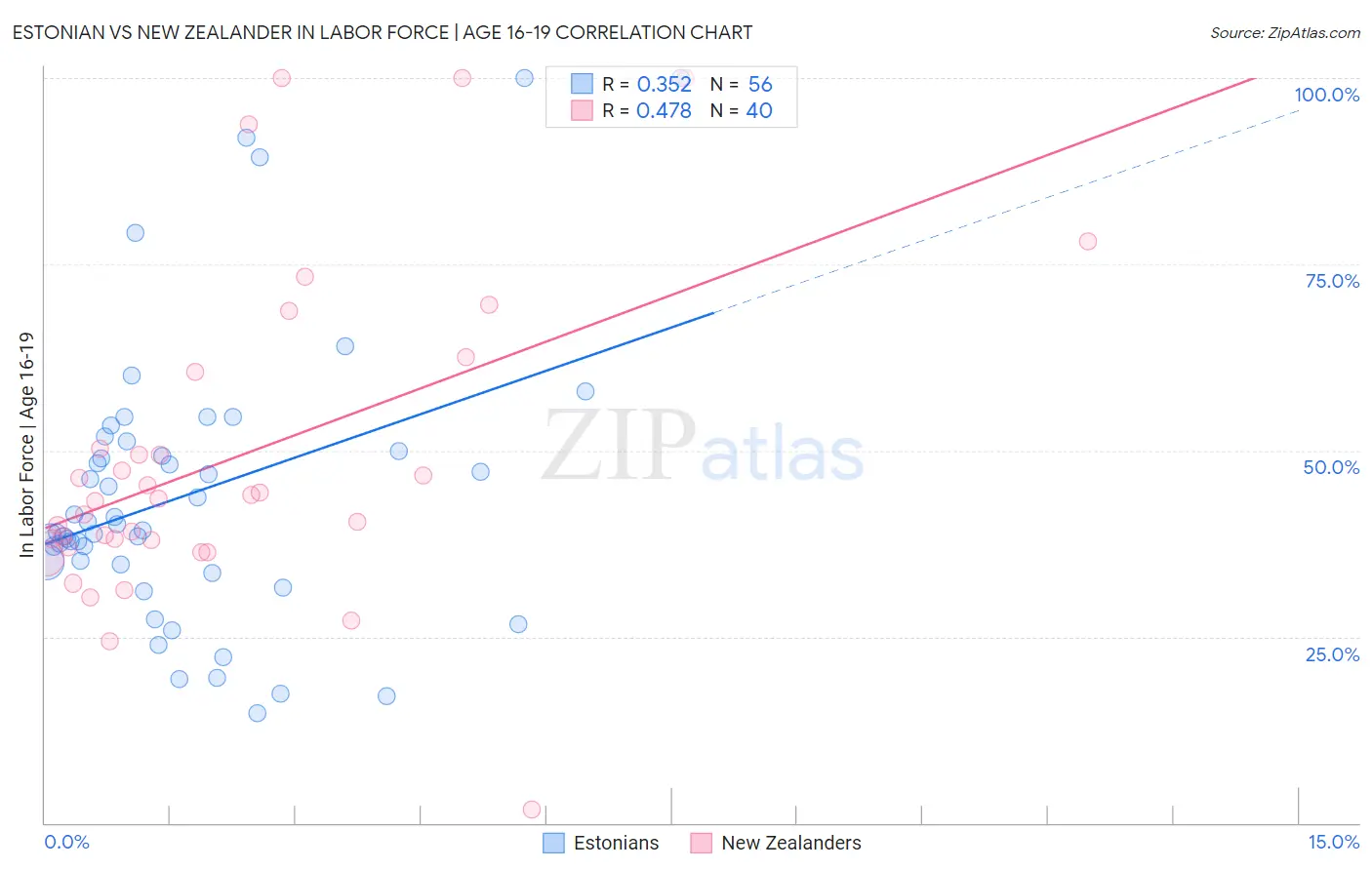 Estonian vs New Zealander In Labor Force | Age 16-19