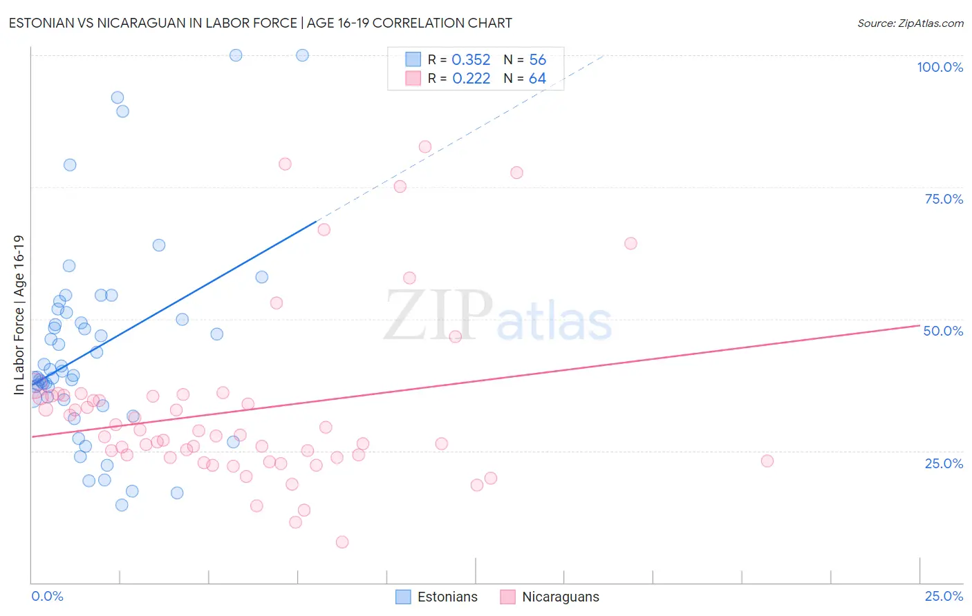 Estonian vs Nicaraguan In Labor Force | Age 16-19