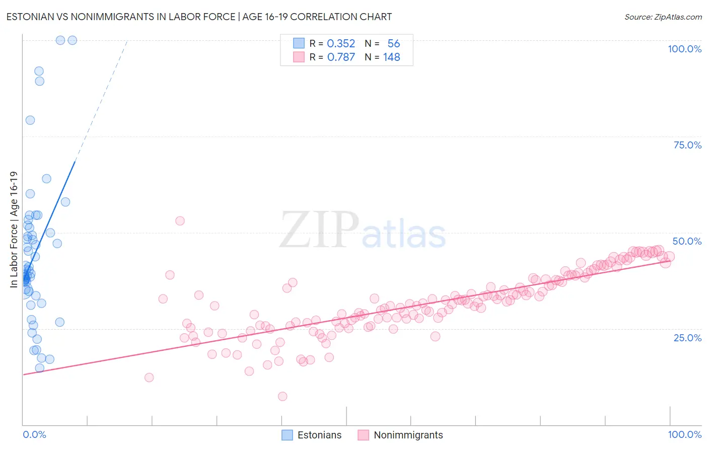 Estonian vs Nonimmigrants In Labor Force | Age 16-19