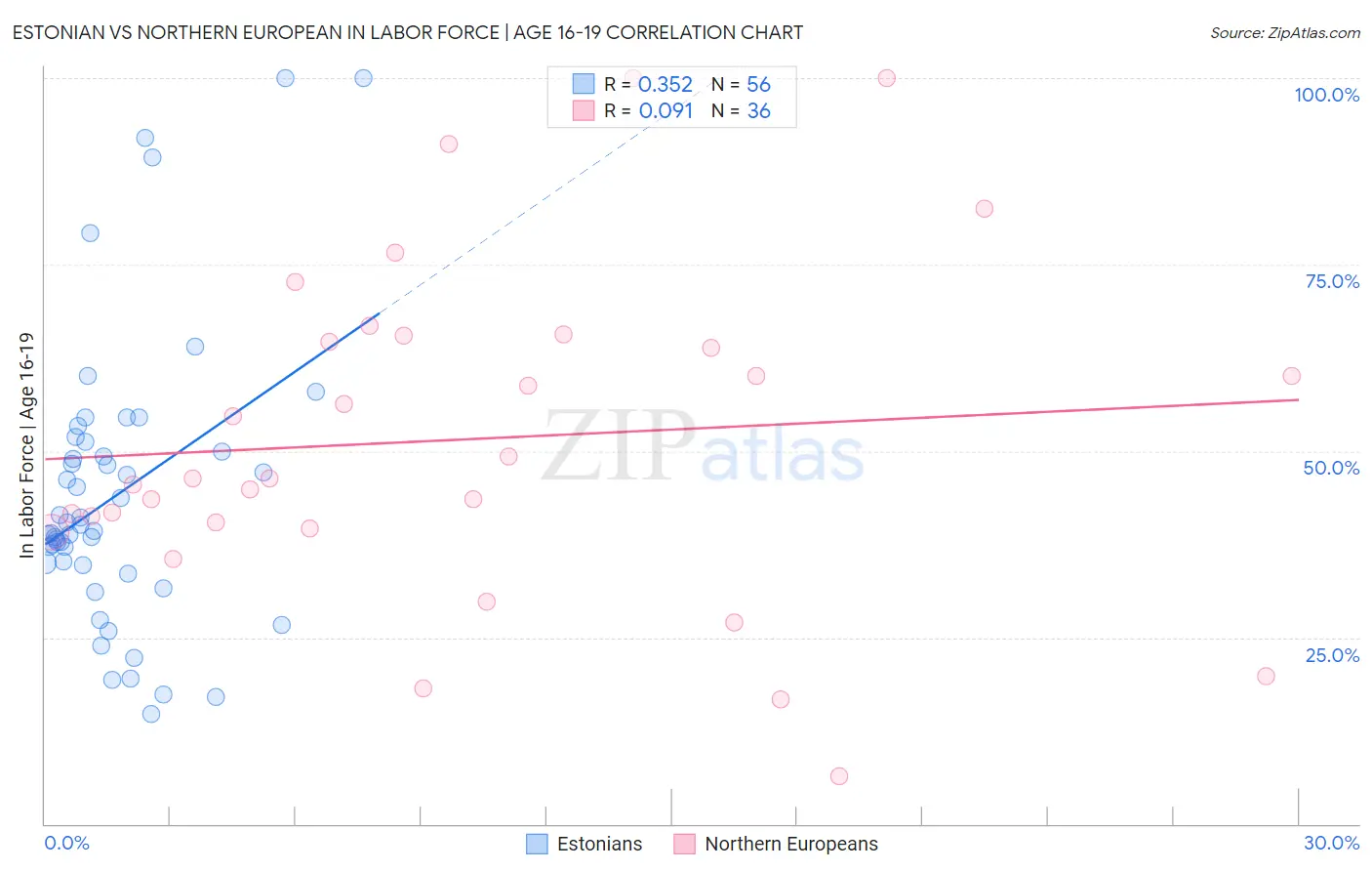 Estonian vs Northern European In Labor Force | Age 16-19