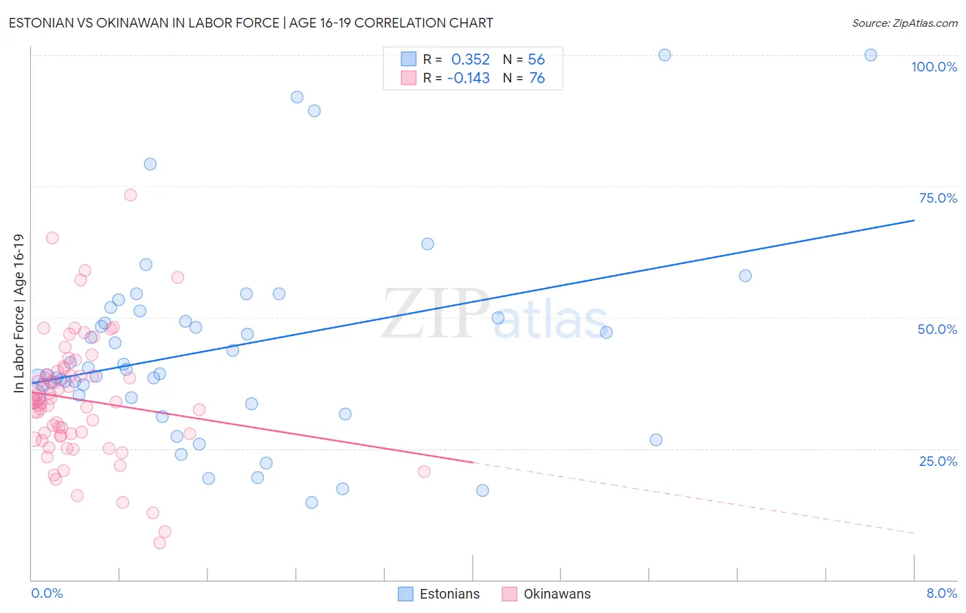Estonian vs Okinawan In Labor Force | Age 16-19
