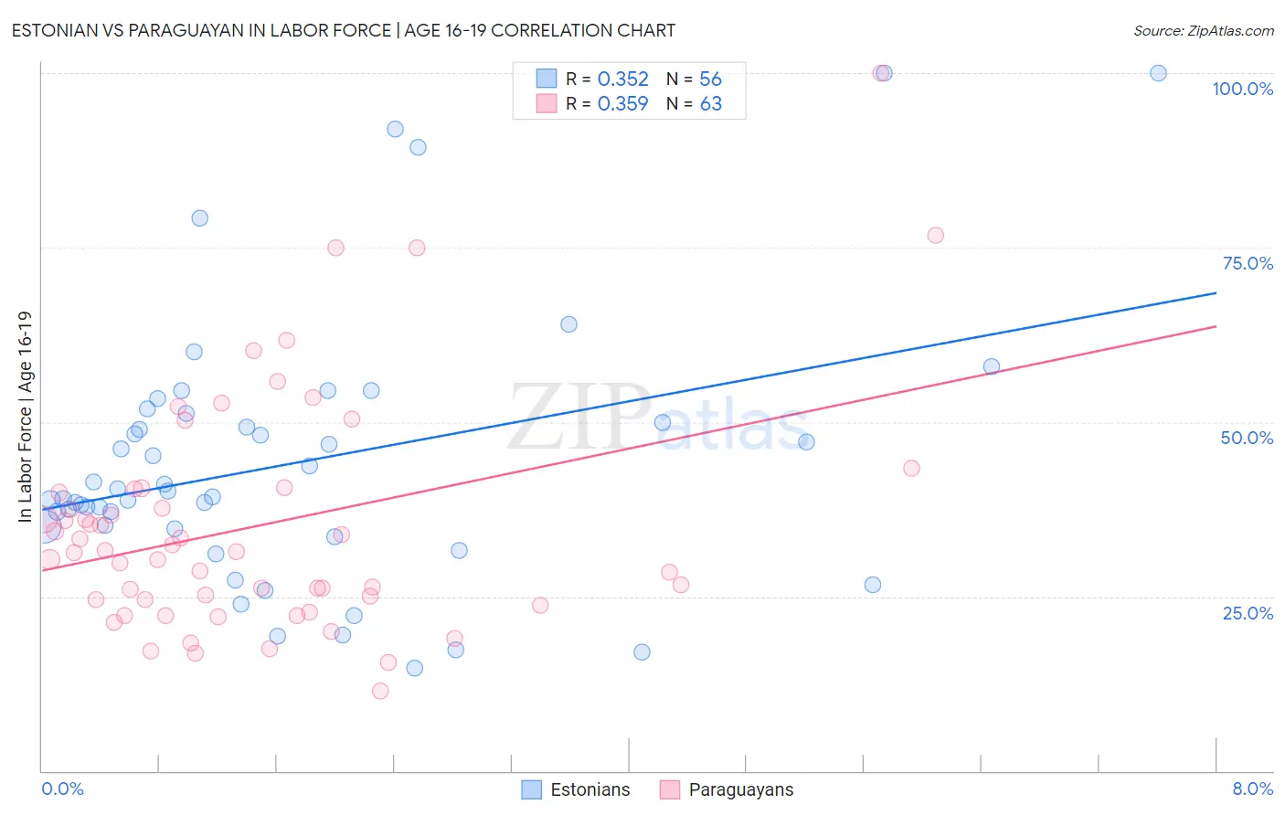 Estonian vs Paraguayan In Labor Force | Age 16-19