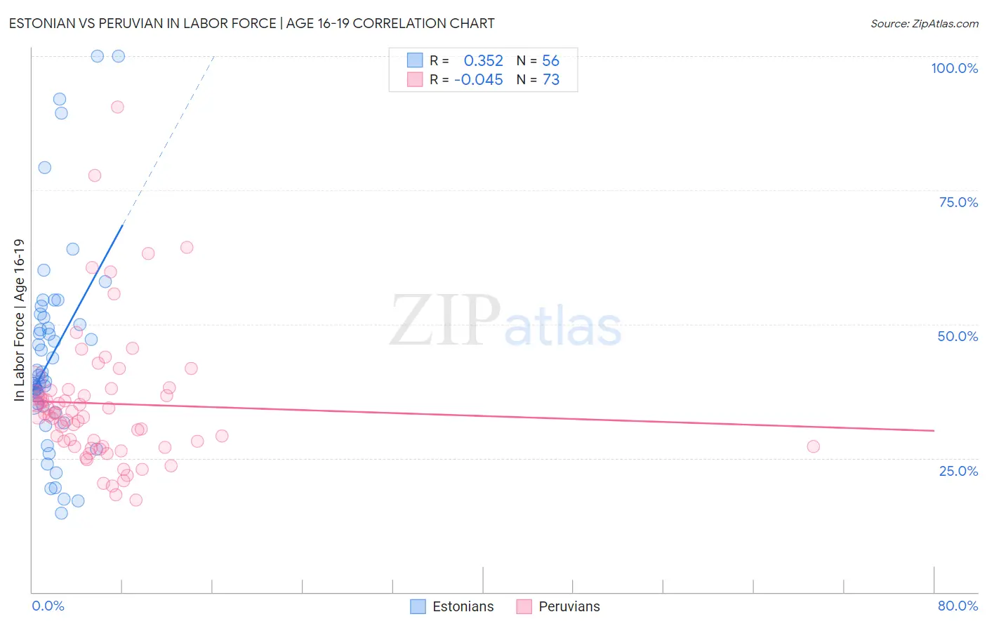 Estonian vs Peruvian In Labor Force | Age 16-19