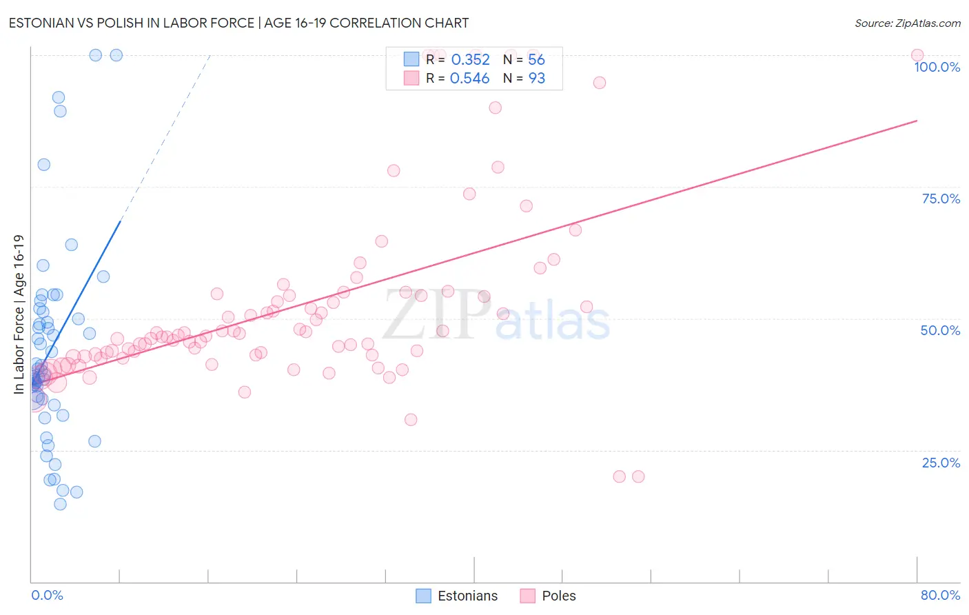 Estonian vs Polish In Labor Force | Age 16-19