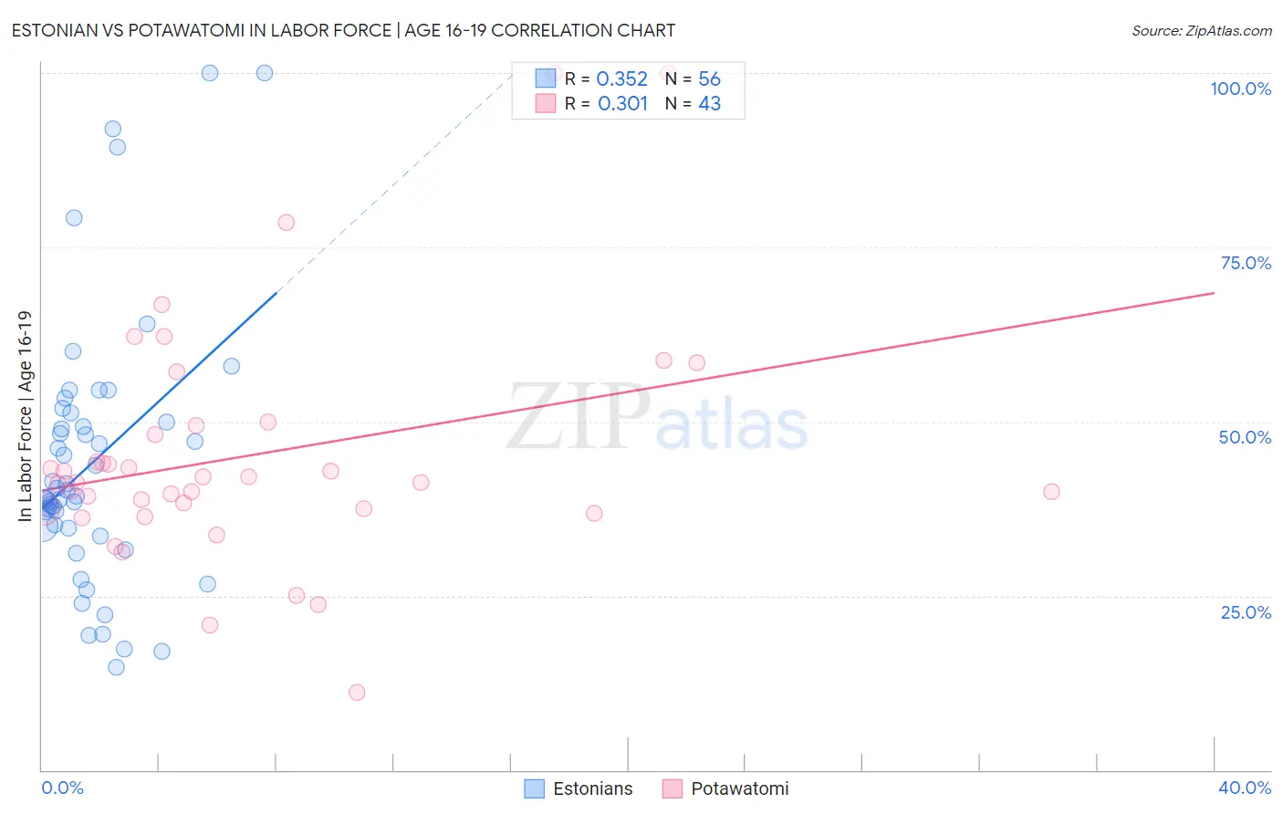 Estonian vs Potawatomi In Labor Force | Age 16-19