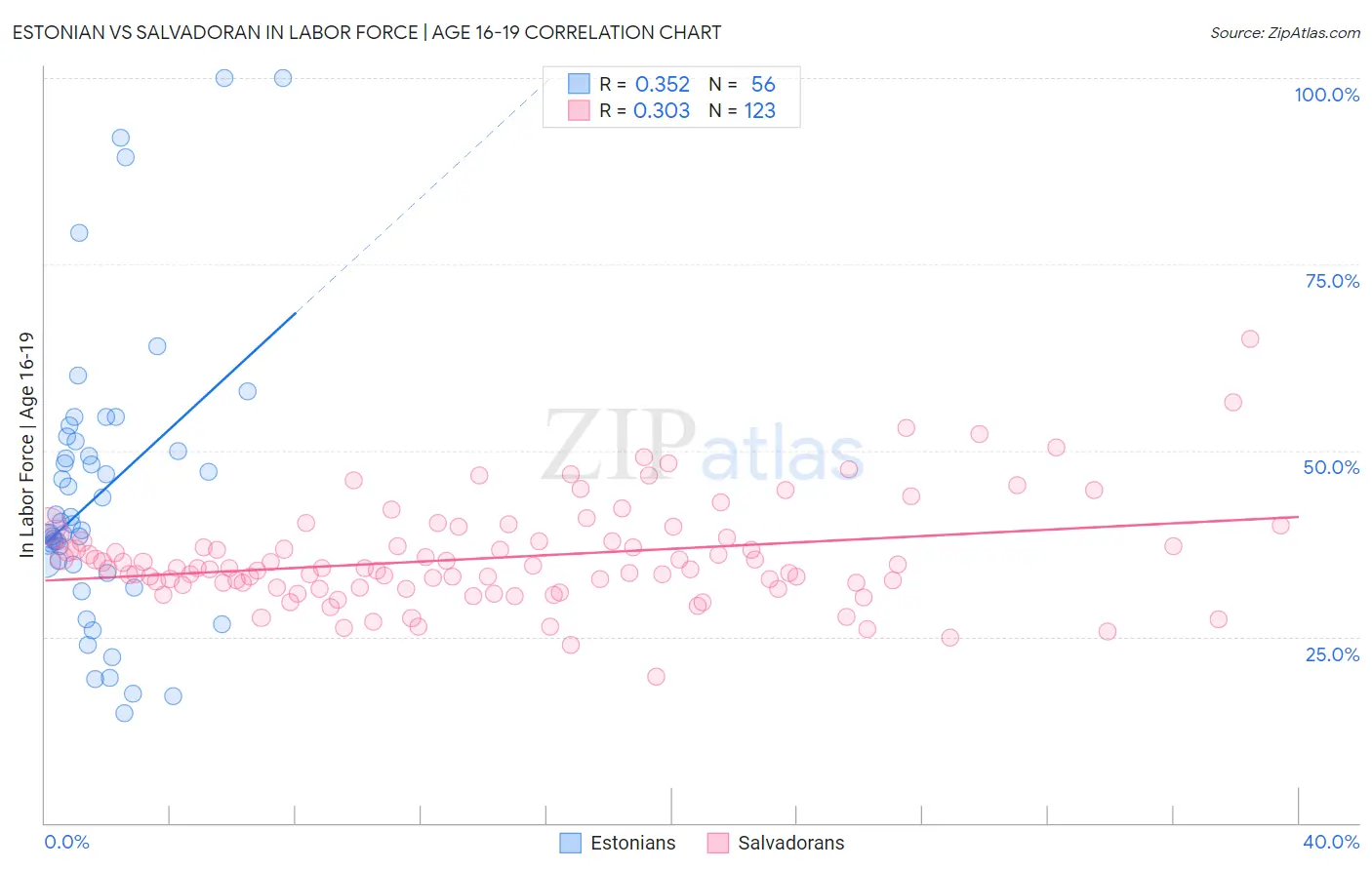 Estonian vs Salvadoran In Labor Force | Age 16-19