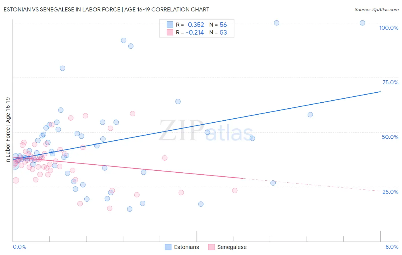 Estonian vs Senegalese In Labor Force | Age 16-19