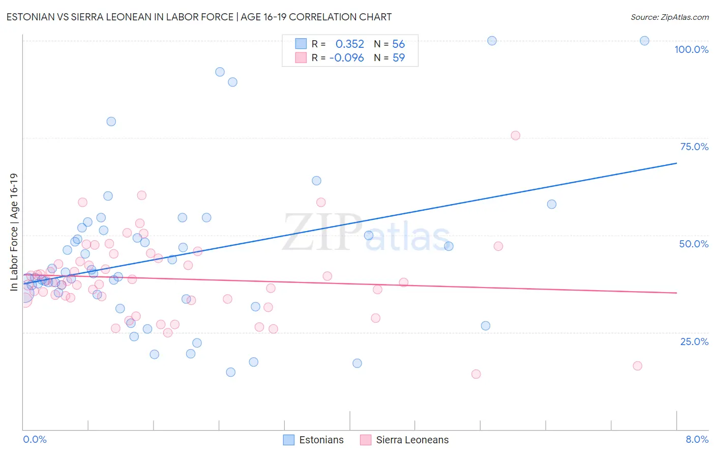 Estonian vs Sierra Leonean In Labor Force | Age 16-19