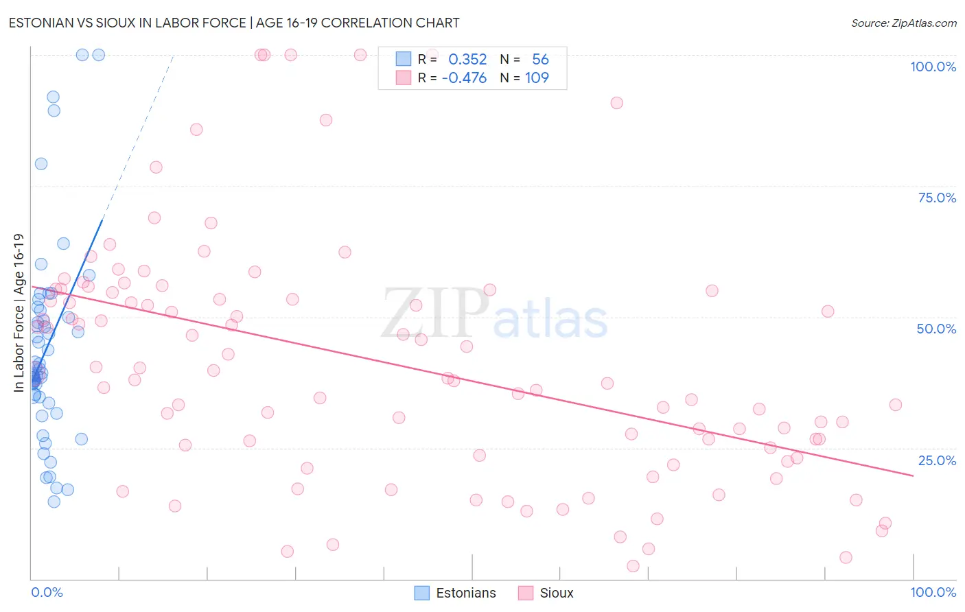 Estonian vs Sioux In Labor Force | Age 16-19