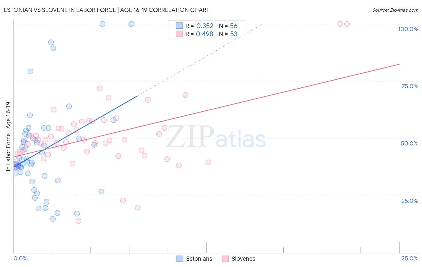 Estonian vs Slovene In Labor Force | Age 16-19