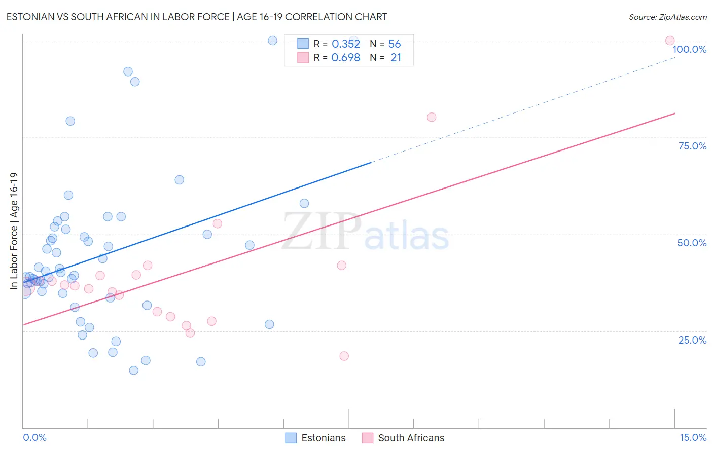 Estonian vs South African In Labor Force | Age 16-19