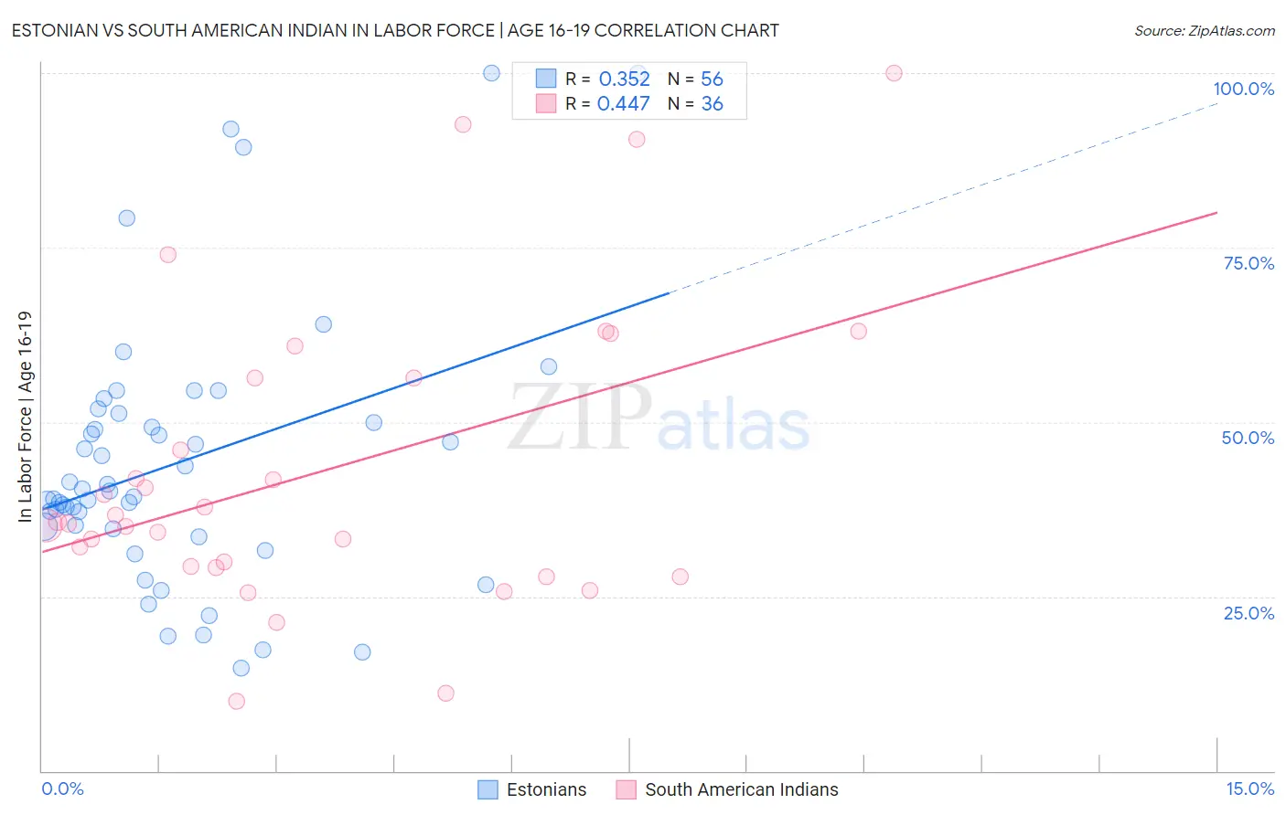 Estonian vs South American Indian In Labor Force | Age 16-19