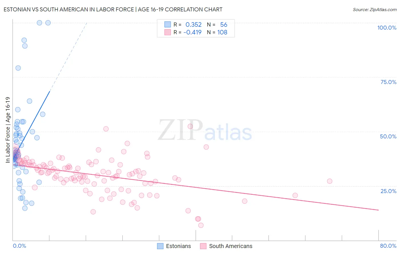 Estonian vs South American In Labor Force | Age 16-19