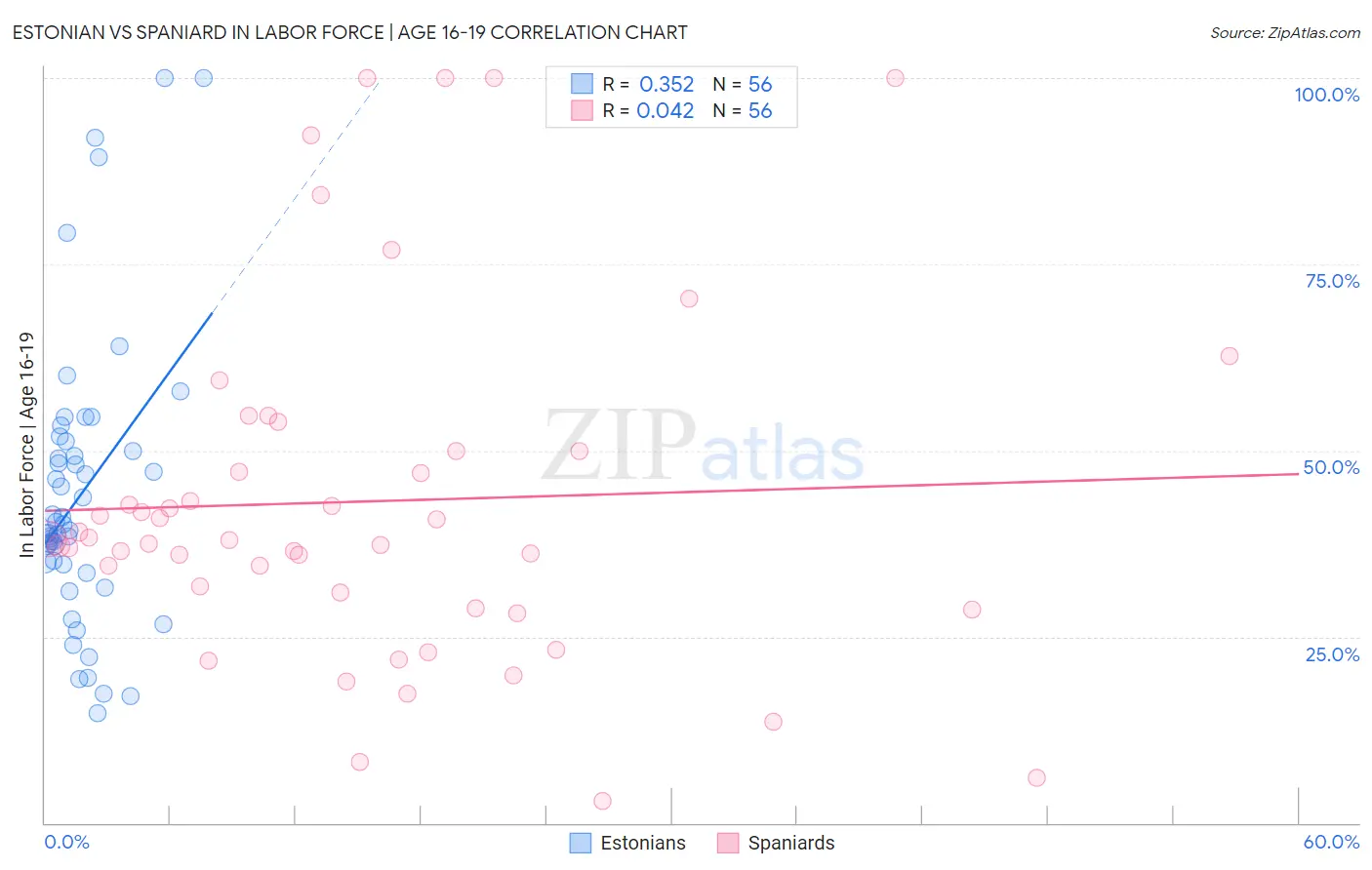 Estonian vs Spaniard In Labor Force | Age 16-19