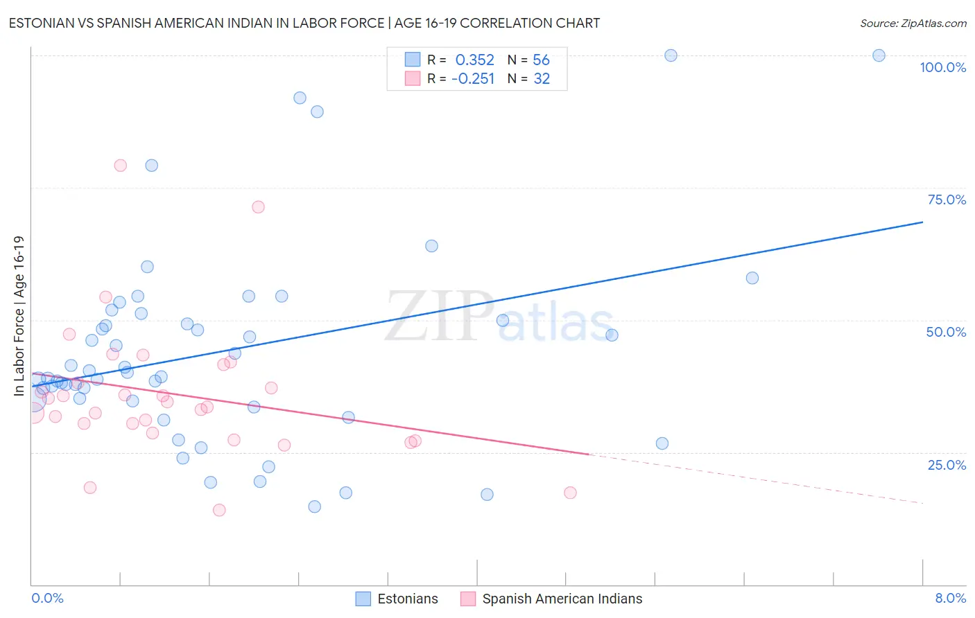 Estonian vs Spanish American Indian In Labor Force | Age 16-19