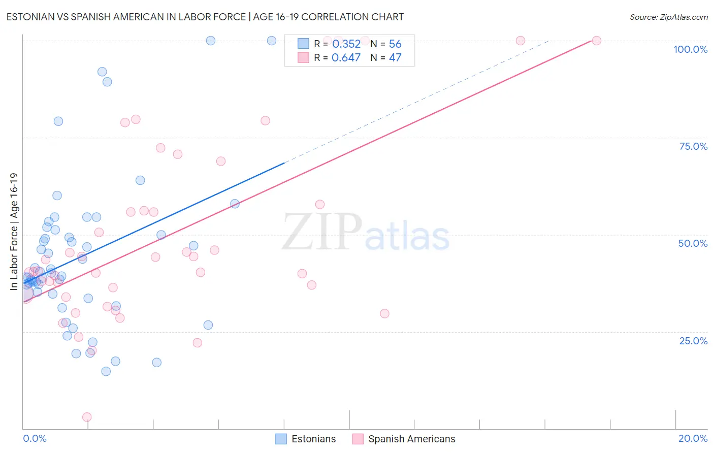 Estonian vs Spanish American In Labor Force | Age 16-19
