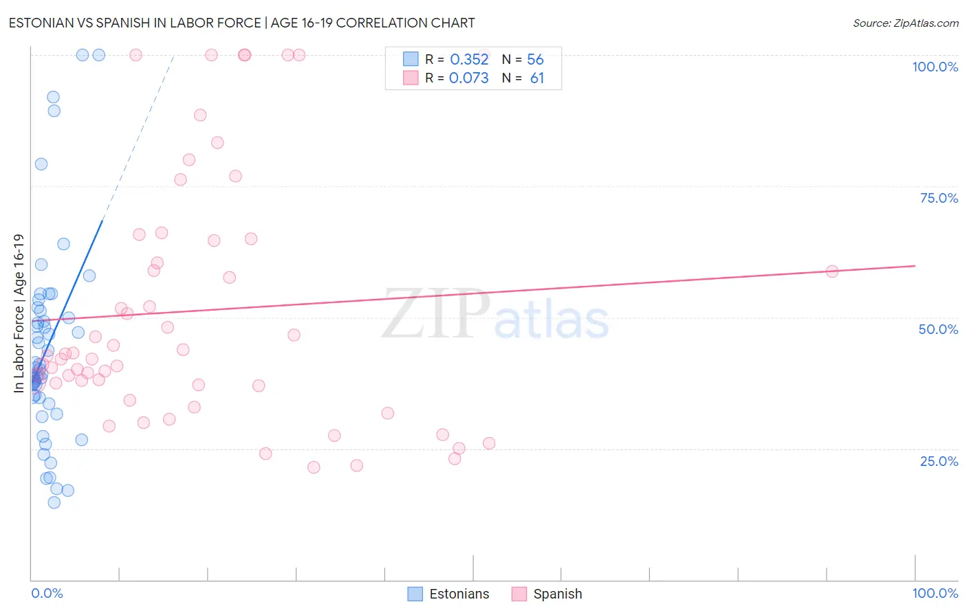 Estonian vs Spanish In Labor Force | Age 16-19