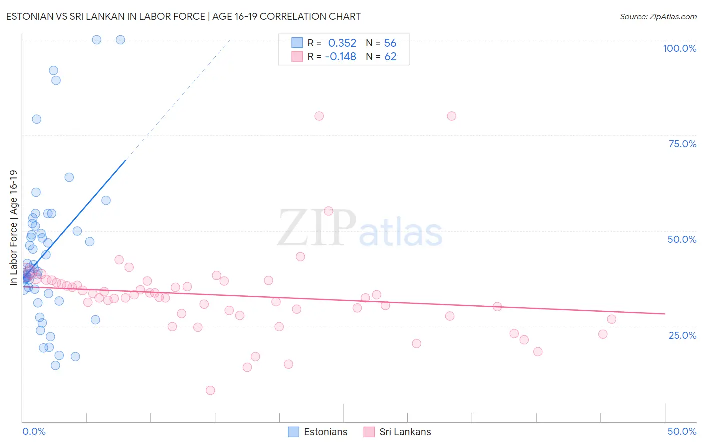 Estonian vs Sri Lankan In Labor Force | Age 16-19