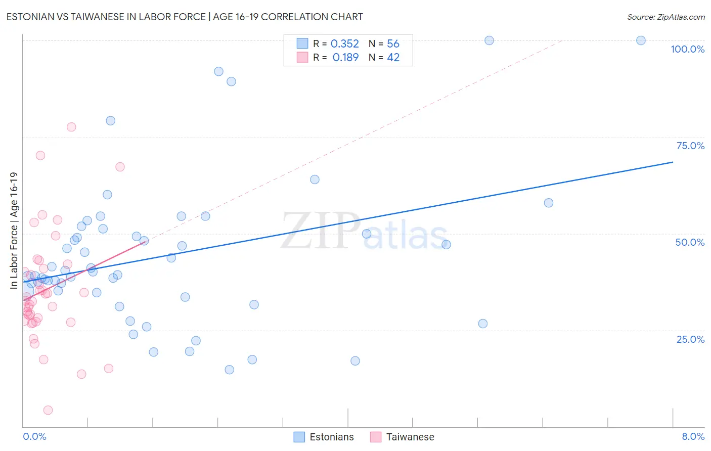 Estonian vs Taiwanese In Labor Force | Age 16-19