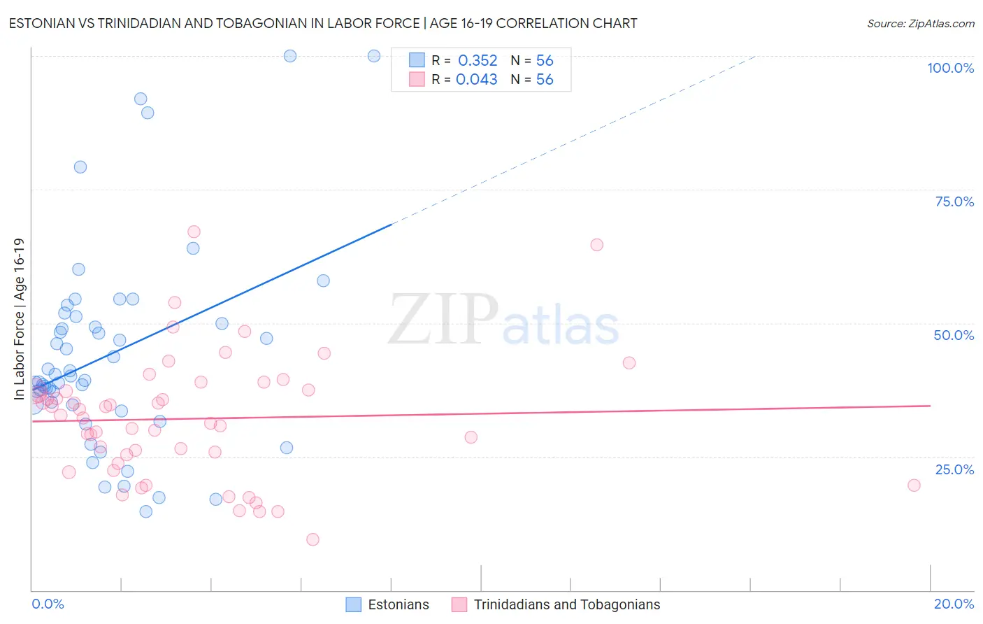 Estonian vs Trinidadian and Tobagonian In Labor Force | Age 16-19