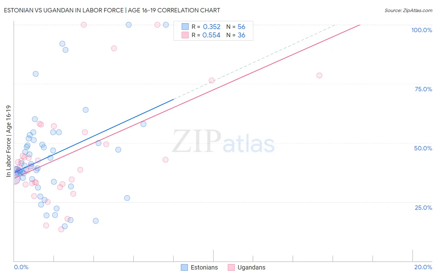 Estonian vs Ugandan In Labor Force | Age 16-19
