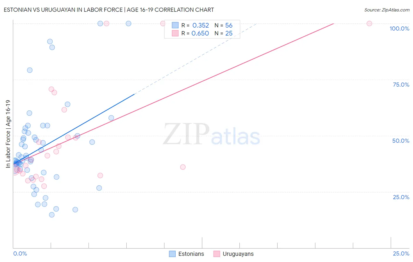 Estonian vs Uruguayan In Labor Force | Age 16-19