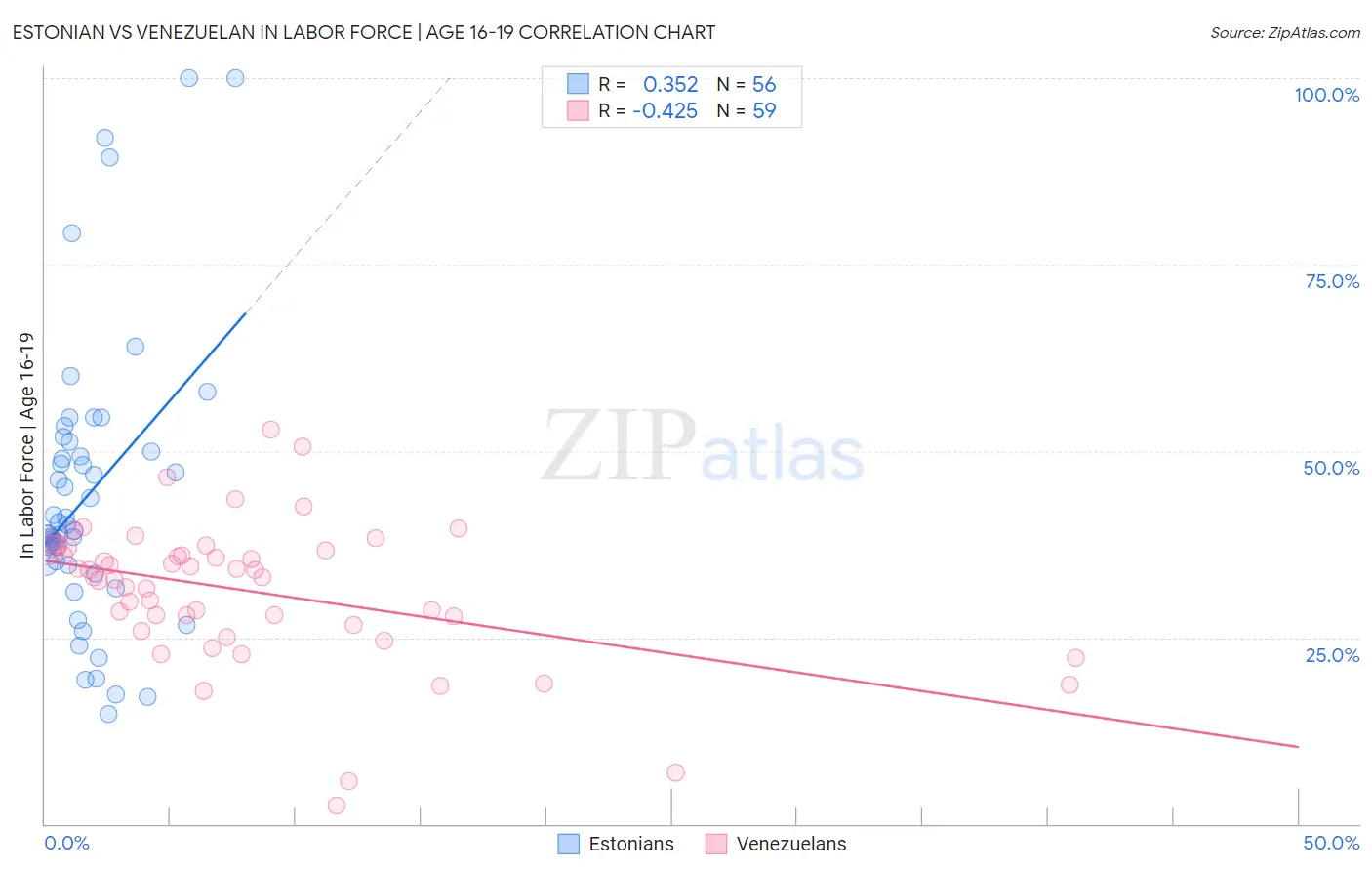 Estonian vs Venezuelan In Labor Force | Age 16-19